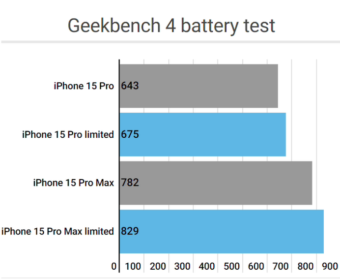 兰洋镇apple维修站iPhone15Pro的ProMotion高刷功能耗电吗