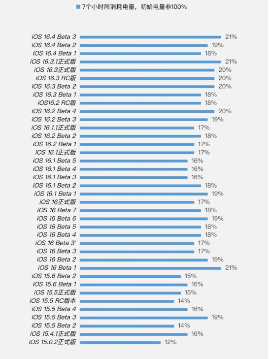 兰洋镇苹果手机维修分享iOS 16.4 Beta 3续航跑分等测试结果汇总 