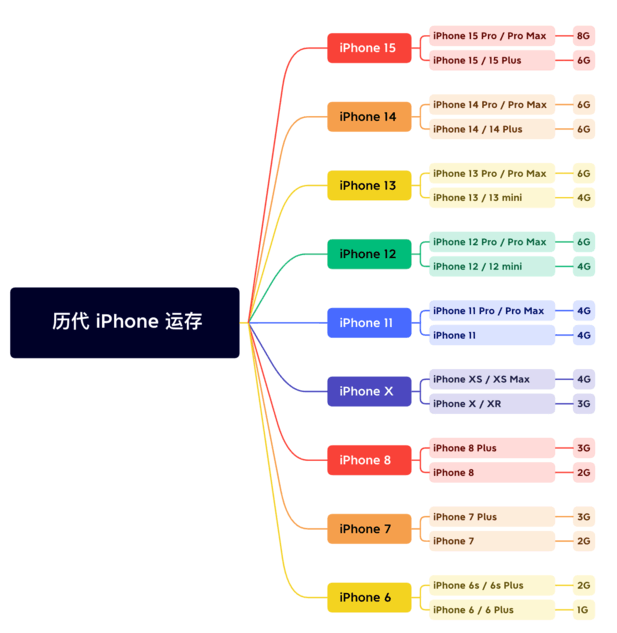 兰洋镇苹果维修网点分享苹果历代iPhone运存汇总 