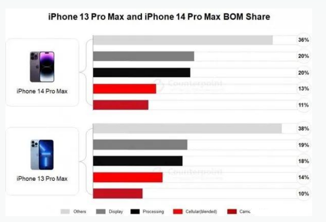 兰洋镇苹果手机维修分享iPhone 14 Pro的成本和利润 