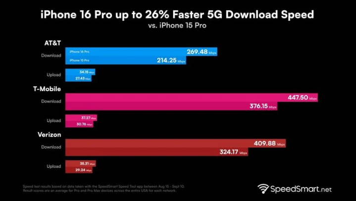 兰洋镇苹果手机维修分享iPhone 16 Pro 系列的 5G 速度 