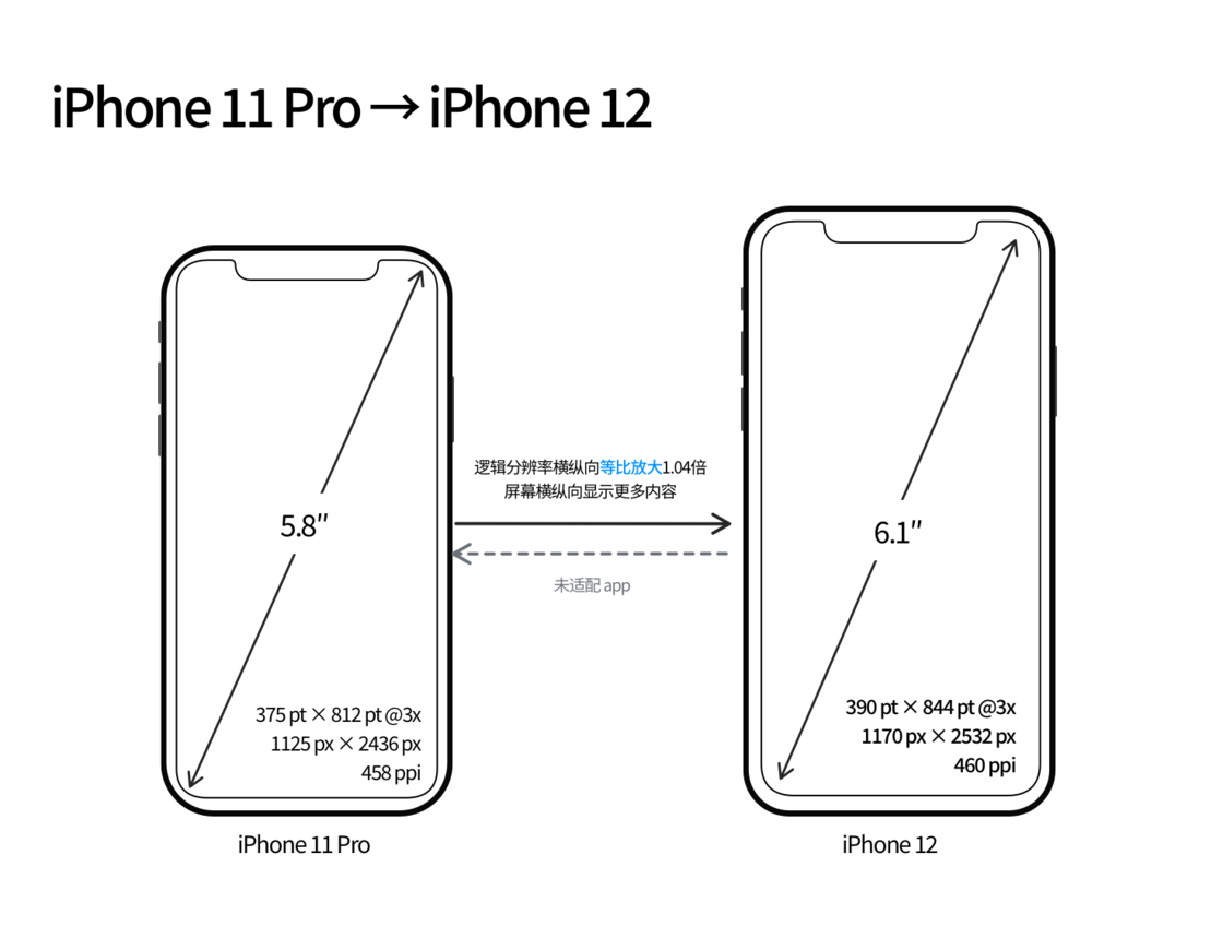 兰洋镇苹果手机维修分享iPhone 12 mini 和 iPhone 12 Pro 的尺寸变化会改变显示内容吗 